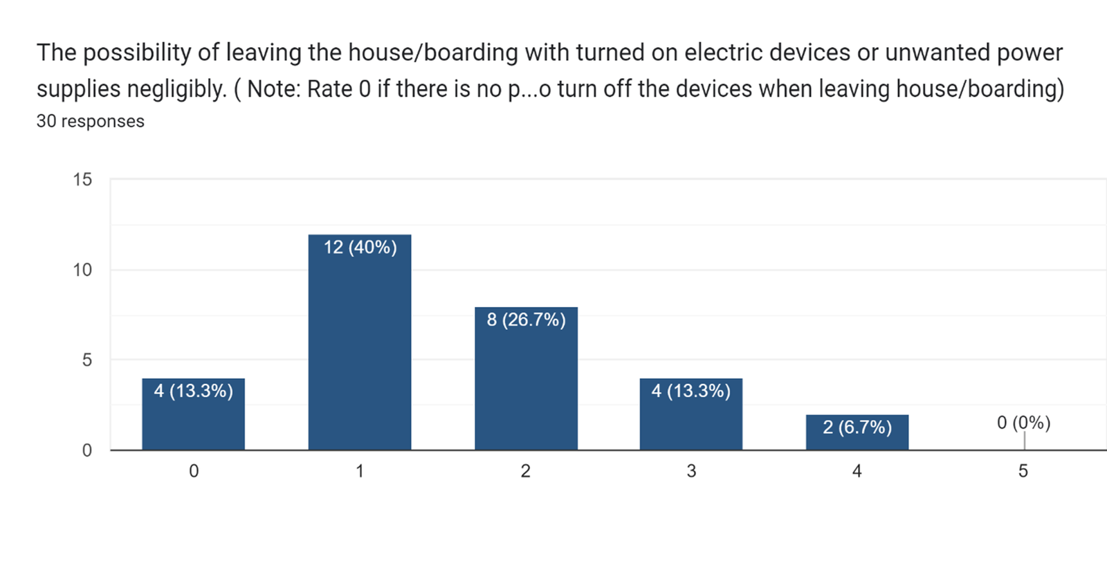 Survey chart showing ratings for leaving devices powered, with 30 responses