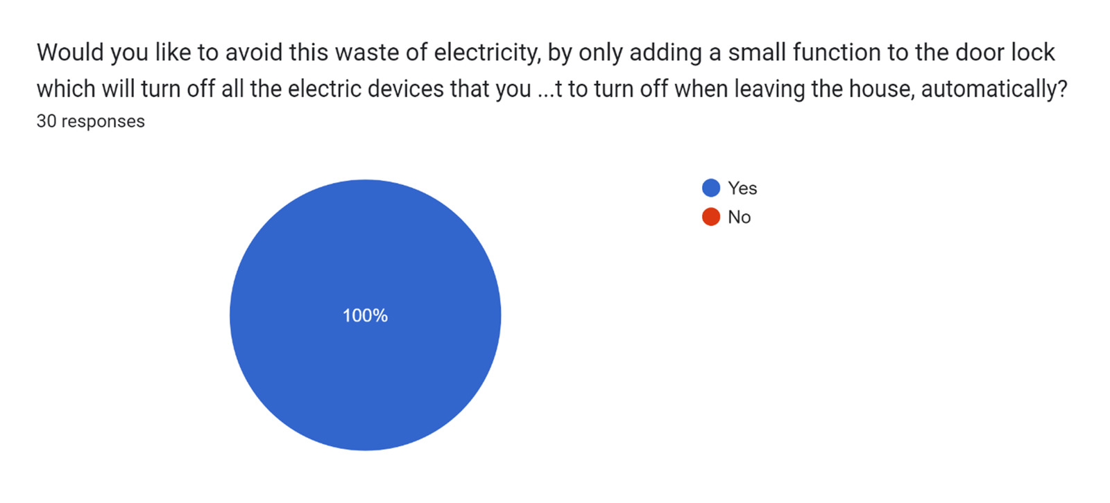 Survey pie chart showing all 30 respondents interested in the proposed automatic shutoff feature
