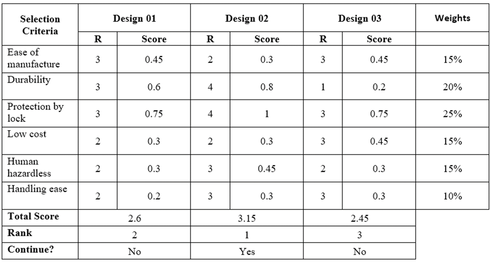 Weighted decision matrix ranking Design 02 first at 3.15, Design 01 second at 2.6 and Design 03 third at 2.45