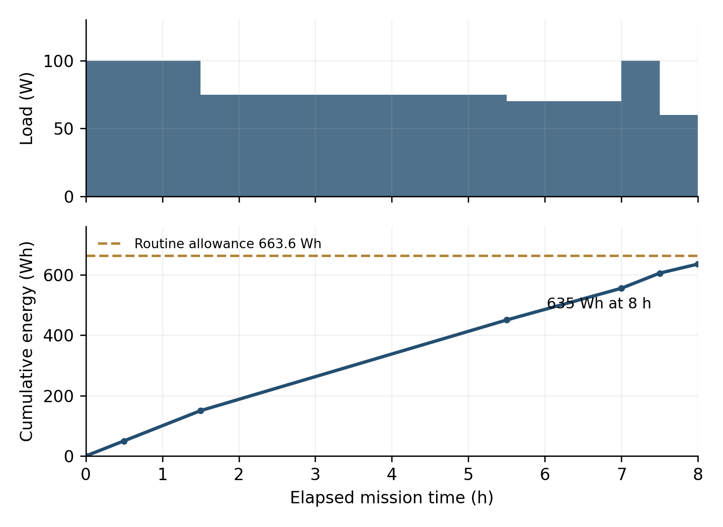 Calculated mission load profile and cumulative energy reaching 635 watt-hours at eight hours