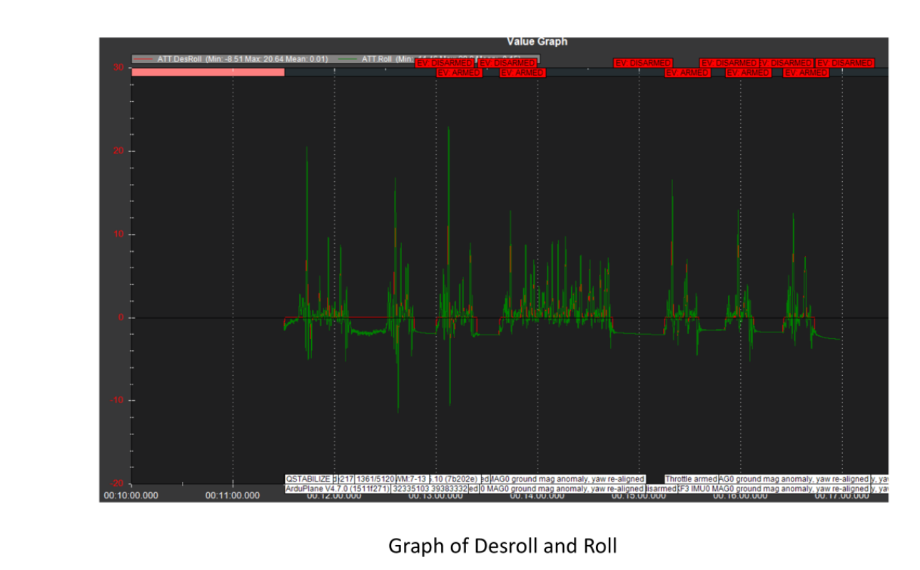 Desired and measured roll trace from the first VTOL test